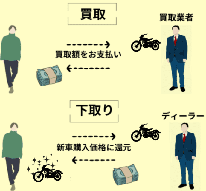 バイクの下取りと買取の違い
